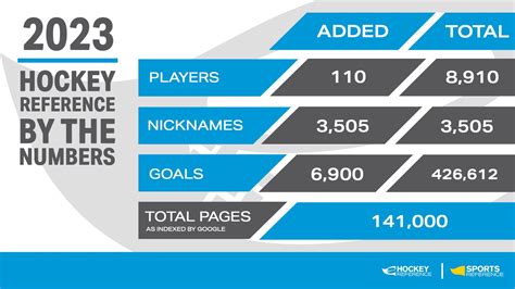 hockey reference|League Index .